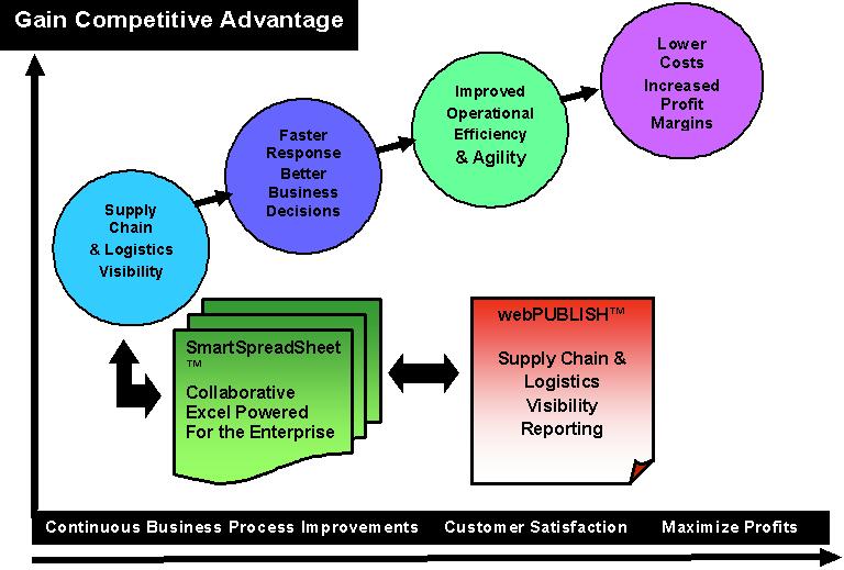 Competitive advantage